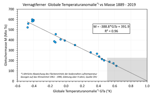 1a) Zusammenhang zwischen der globalen Temperaturanomalie und der Masse des Vernagtferners