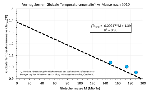1b) Bestimmung der Globalen Temperaturanomalie anhand der verbliebenen Gletschermasse