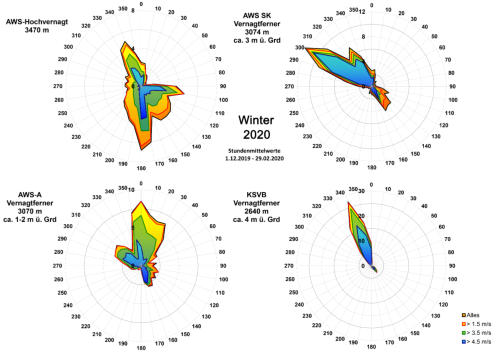 Windrosen an vier Stationen im Winter