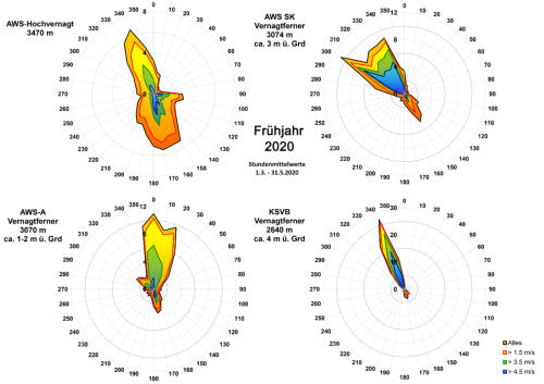 Windrosen an vier Stationen im Frühjahr