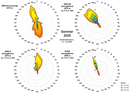Windrosen an vier Stationen im Sommer