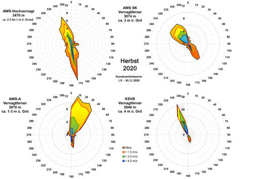Windrosen an vier Stationen im Herbst