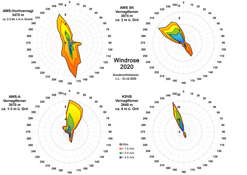 Windrosen an vier Stationen über das Jahr 2020