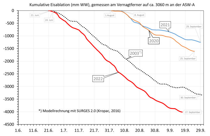 Eisablation, gemessen an der ASW-A