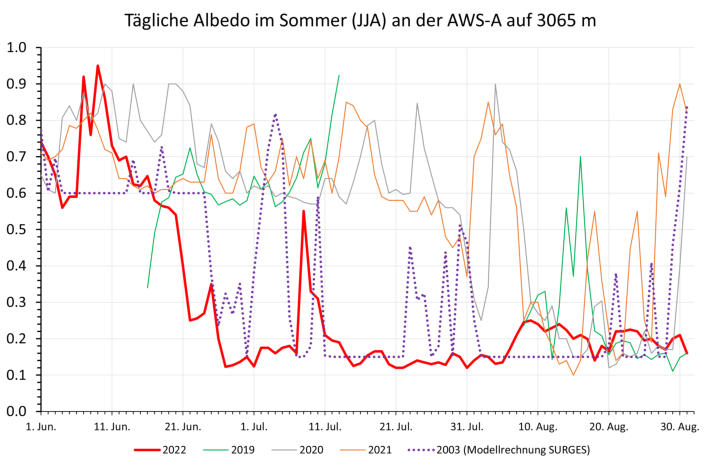 Albedo im Sommer an der ASW-A auf 3070 m
