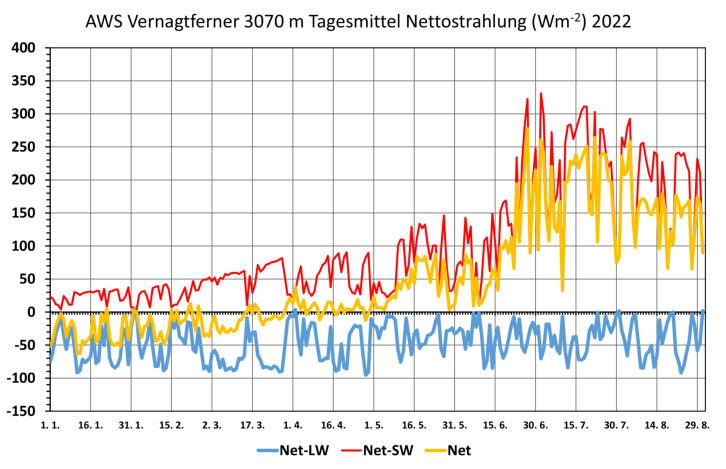 Nettostrahlung an der ASW-A im Sommer 2022