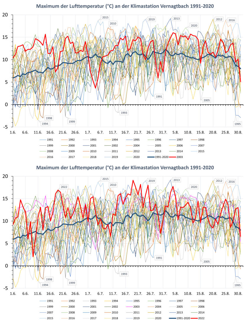 Sommer 2022 und 2003
