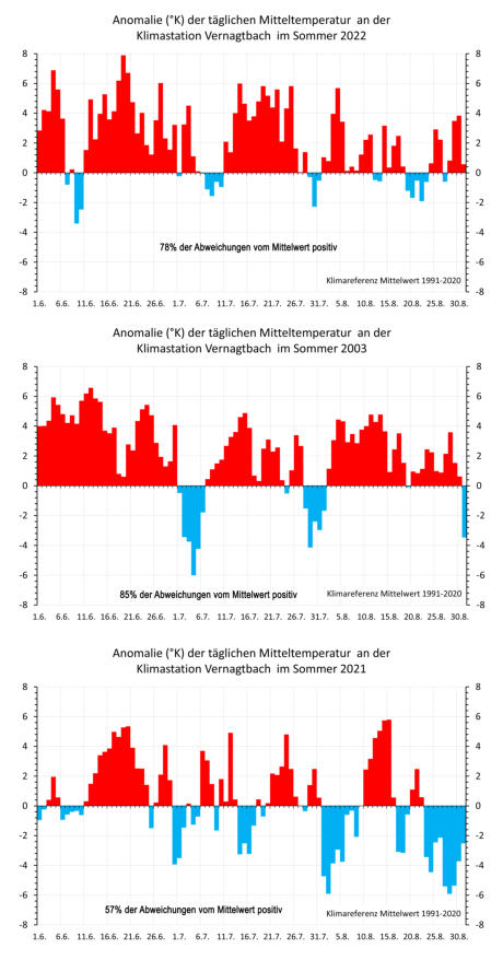 Tägliche Temperaturabweichung zum Mittelwert