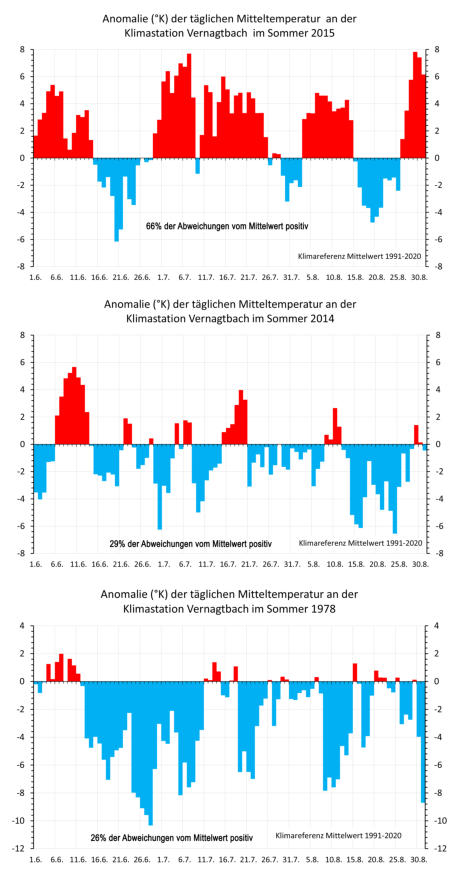 Tägliche Temperaturabweichung im Sommer