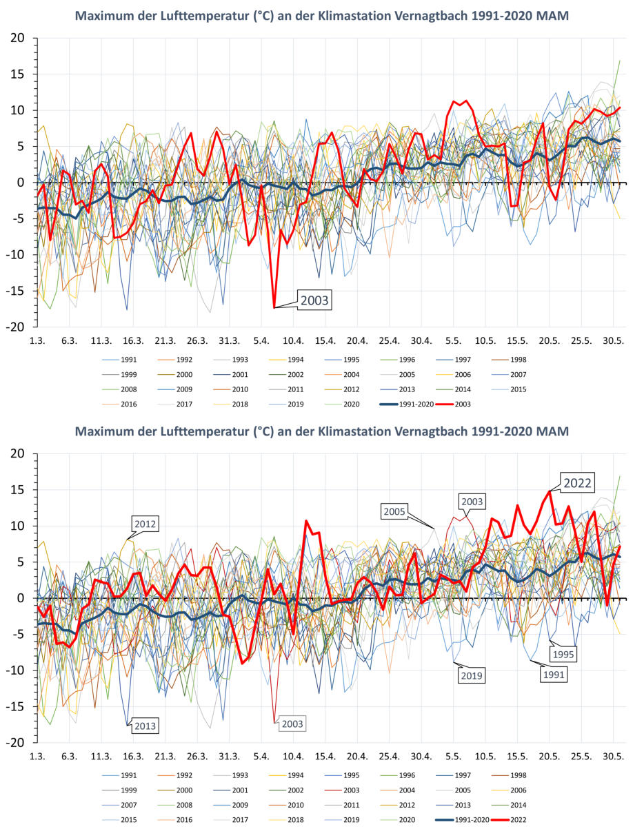 Maximum der Lufttemperatur im Frühjahr