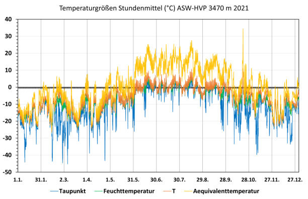 Temperatur 2021 am Hochvernagtplateau auf 3470 m Höhe