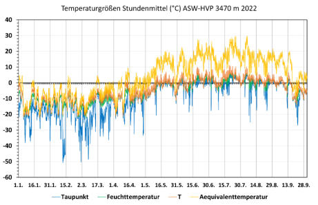 Temperaturgrößen im Jahr 2022