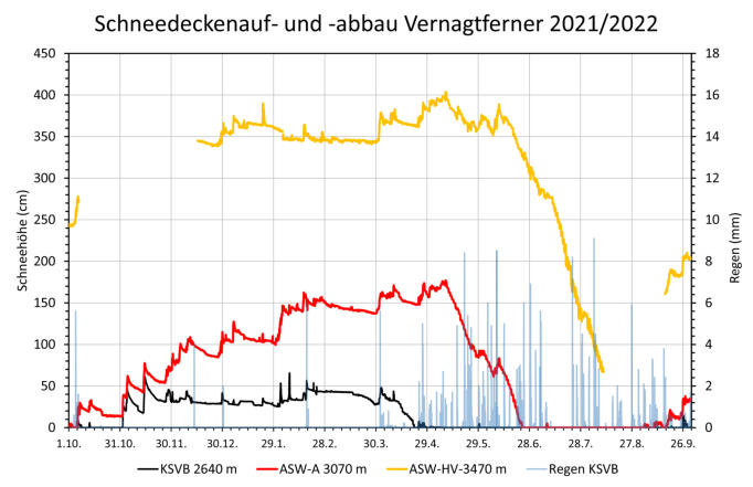 Schneehöhen am Vernagtferner 2021/2022