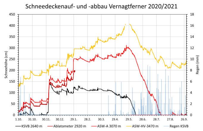 Schneehöhen am Vernagtferner 2029/2021