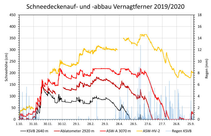 Schneehöhen am Vernagtferner 2019/2020